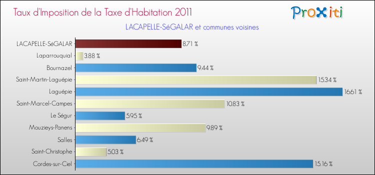 Taux d'imposition de la taxe d'habitation 2011 pour LACAPELLE-SéGALAR et les communes proches Comparaison des taux d'imposition de la taxe d'habitation 2011 pour LACAPELLE-SéGALAR et les communes voisines