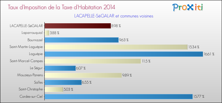 Taux d'imposition de la taxe d'habitation 2014 pour LACAPELLE-SéGALAR et les communes proches Comparaison des taux d'imposition de la taxe d'habitation 2014 pour LACAPELLE-SéGALAR et les communes voisines