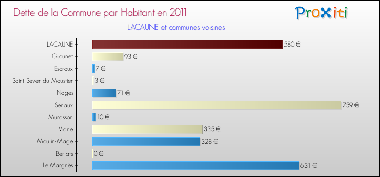 Dette par habitant de la commune en 2011 pour LACAUNE et les communes proches Comparaison de la dette par habitant de la commune en 2011 pour LACAUNE et les communes voisines