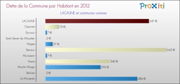 Dette par habitant de la commune en 2012 pour LACAUNE et les communes proches Comparaison de la dette par habitant de la commune en 2012 pour LACAUNE et les communes voisines