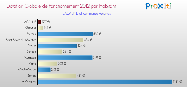 Montant des dotations globales de fonctionnement DGF par Habitant pour LACAUNE et les communes proches Comparaison des des dotations globales de fonctionnement DGF par habitant pour LACAUNE et les communes voisines