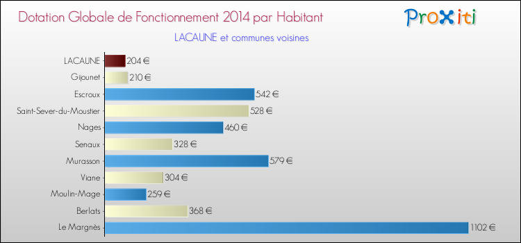 Montant des dotations globales de fonctionnement DGF par Habitant pour LACAUNE et les communes proches en 2014. Comparaison des des dotations globales de fonctionnement DGF par habitant pour LACAUNE et les communes voisines en 2014.