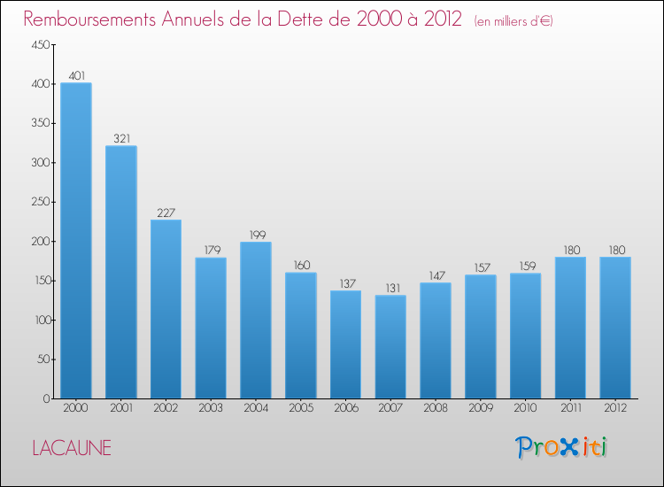 Evolution de l'annuité de la dette pour la commune de LACAUNE de 2000 à 2012 Annuités de la dette pour LACAUNE de 2000 à 2012
