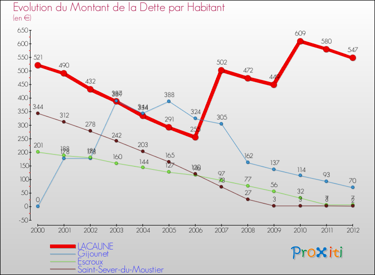 Evolution de la dette par habitant pour la commune de LACAUNE et les communes proches de 2000 à 2012 Comparaison de la dette par habitant pour LACAUNE et les communes voisines de 2000 à 2012