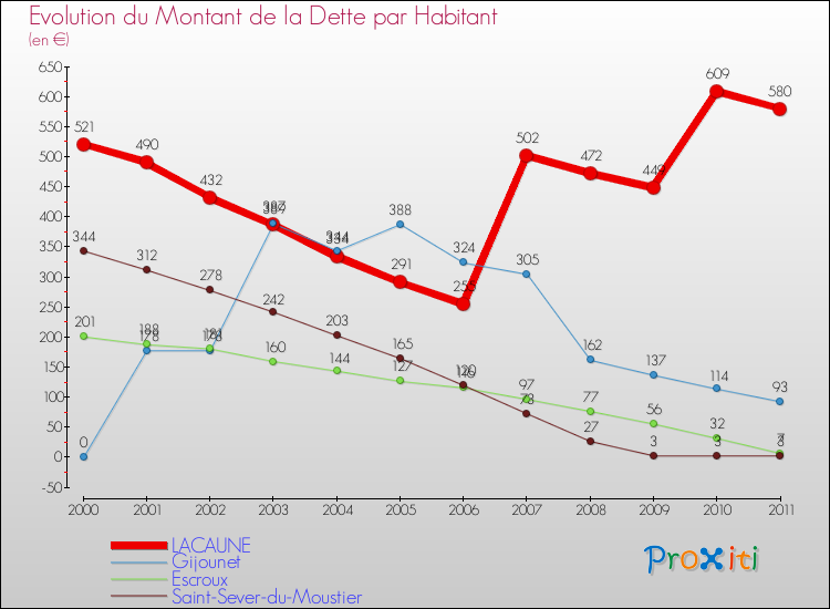 Evolution de la dette par habitant pour la commune de LACAUNE et les communes proches Comparaison de la dette par habitant pour LACAUNE et les communes voisines