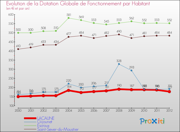 Evolution et montant de la dotation globale de fonctionnement par Habitant pour LACAUNE et les communes proches Comparaison des dotations globales de fonctionnement par habitant pour LACAUNE et les communes voisines