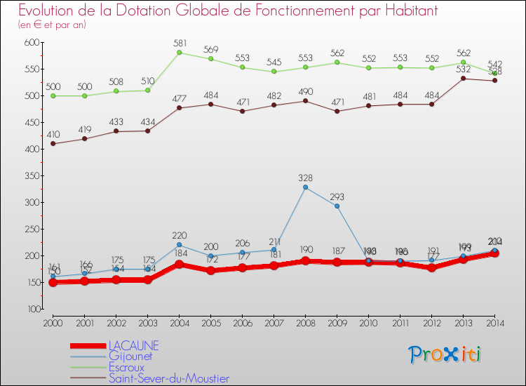 Evolution et montant de la dotation globale de fonctionnement par Habitant pour LACAUNE et les communes proches de 2000 à 2014. Comparaison des dotations globales de fonctionnement par habitant pour LACAUNE et les communes voisines de 2000 à 2014.