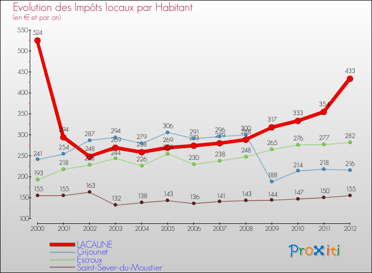 Evolution et montant des impôts locaux par Habitant pour LACAUNE et les communes proches Comparaison des impôts locaux par habitant pour LACAUNE et les communes voisines