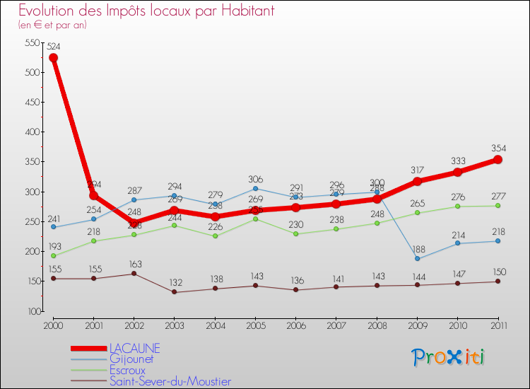 Evolution et montant des impôts locaux par Habitant pour LACAUNE et les communes proches Comparaison des impôts locaux par habitant pour LACAUNE et les communes voisines
