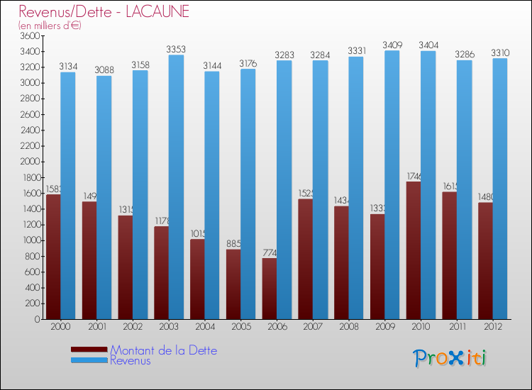 Evolution comparée de la dette et des revenus pour la commune de LACAUNE de 2000 à 2012 Comparaison de la dette et des revenus pour LACAUNE de 2000 à 2012