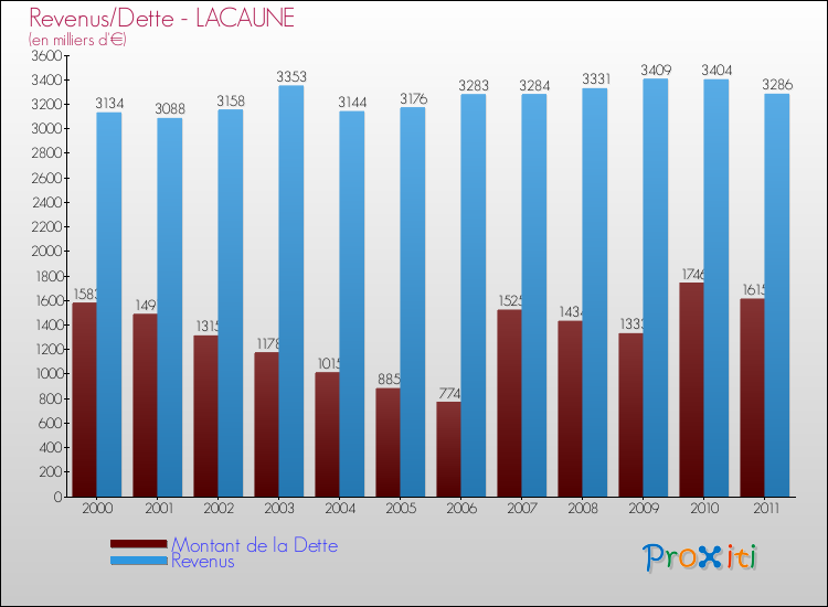 Evolution comparée de la dette et des revenus pour la commune de LACAUNE de 2000 à 2011 Comparaison de la dette et des revenus pour LACAUNE de 2000 à 2011