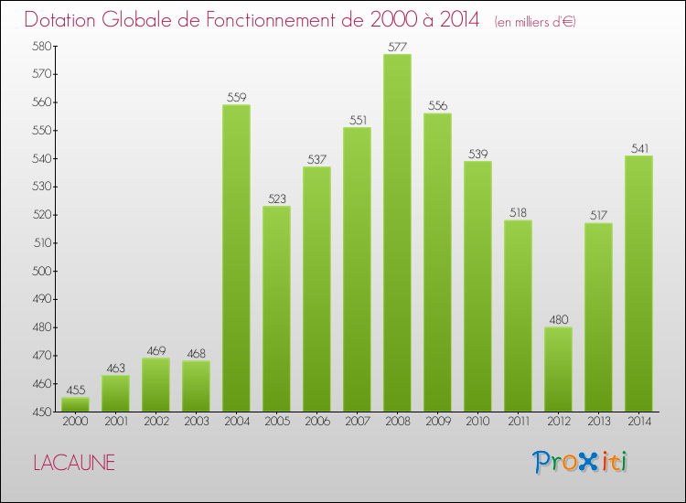Evolution du montant de la Dotation Globale de Fonctionnement pour la commune de LACAUNE de 2000 à 2014 Evolution du montant de la Dotation Globale de Fonctionnement pour LACAUNE de 2000 à 2014