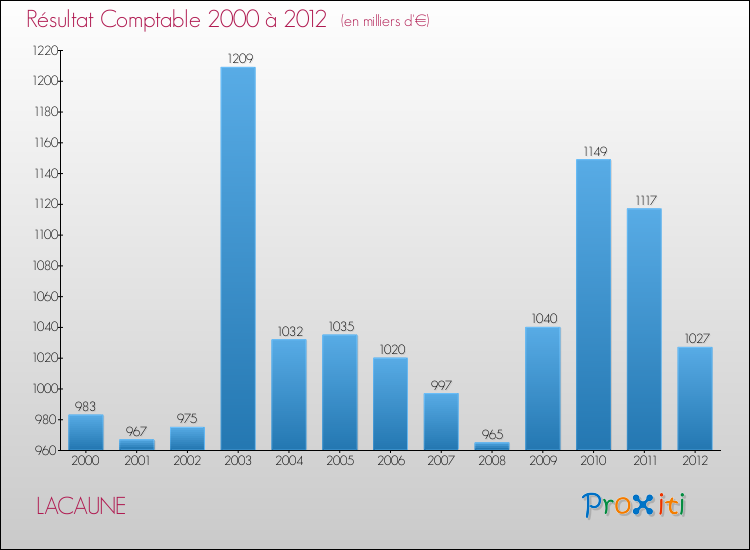 Evolution du résultat comptable pour la commune de LACAUNE de 2000 à 2012 Evolution du résultat comptable pour LACAUNE de 2000 à 2012