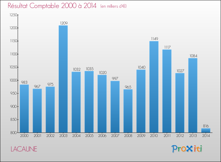 Evolution du résultat comptable pour la commune de LACAUNE de 2000 à 2014 Evolution du résultat comptable pour LACAUNE de 2000 à 2014