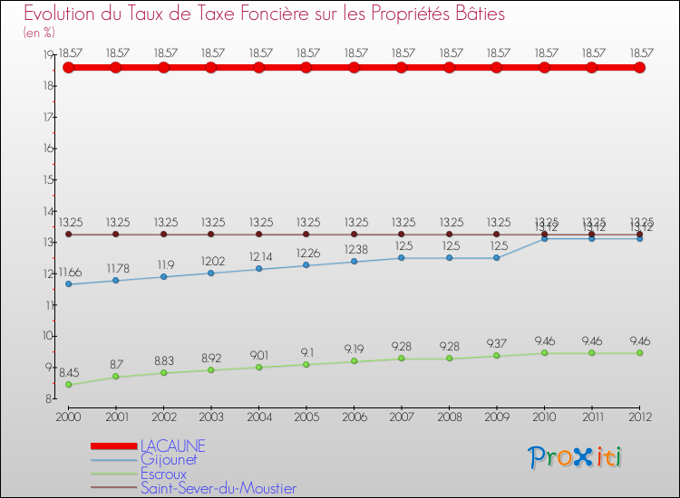 Evolution du taux de la taxe foncière sur le bati pour LACAUNE et les communes proches de 2000 à 2012 Comparaison des taux de taxe foncière sur le bati pour LACAUNE et les communes voisines de 2000 à 2012