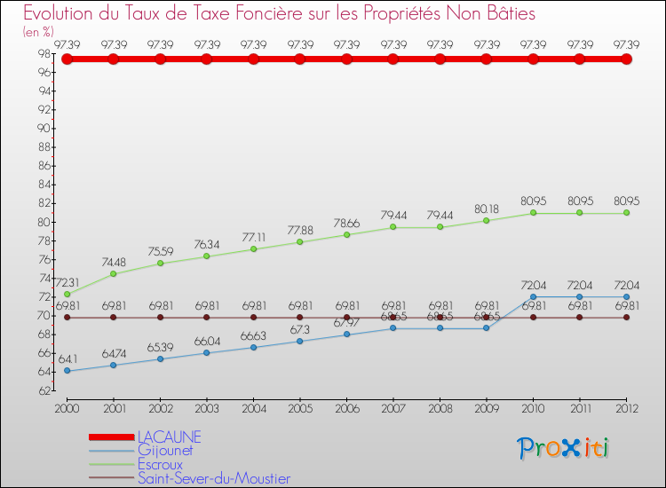 Evolution du taux de la taxe foncière sur les immeubles et terrains non batis pour LACAUNE et les communes proches de 2000 à 2012 Comparaison des taux de la taxe foncière sur les immeubles et terrains non batis pour LACAUNE et les communes voisines de 2000 à 2012
