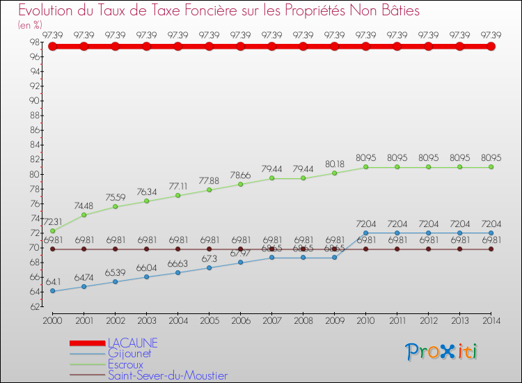Evolution du taux de la taxe foncière sur les immeubles et terrains non batis pour LACAUNE et les communes proches de 2000 à 2014 Comparaison des taux de la taxe foncière sur les immeubles et terrains non batis pour LACAUNE et les communes voisines de 2000 à 2014