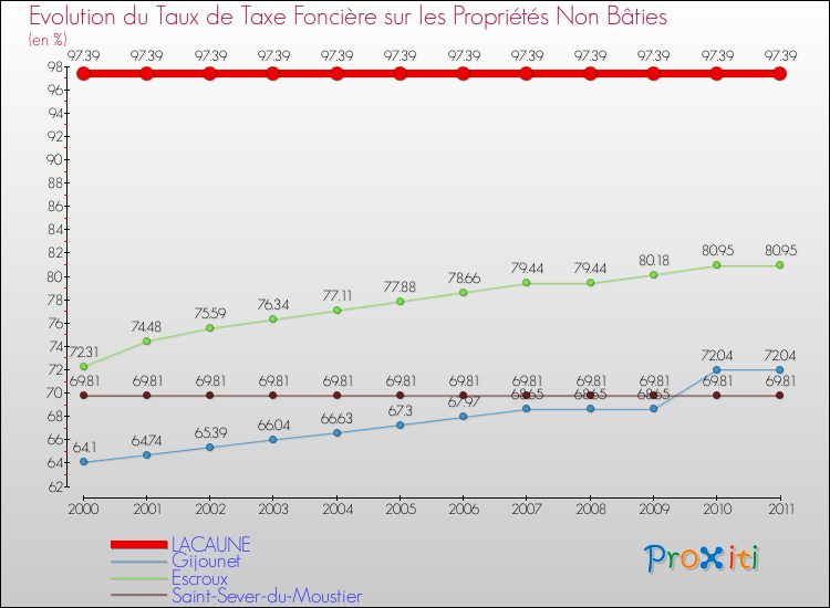 Evolution du taux de la taxe foncière sur les immeubles et terrains non batis pour LACAUNE et les communes proches Comparaison des taux de la taxe foncière sur les immeubles et terrains non batis pour LACAUNE et les communes voisines