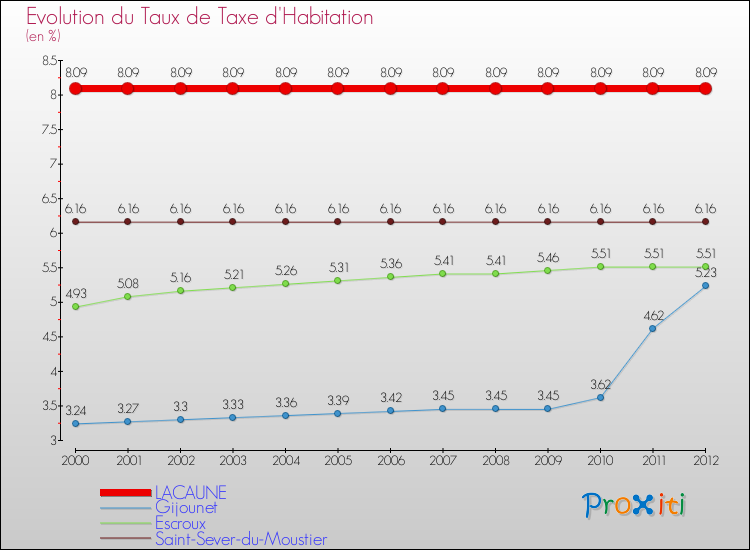Evolution du taux de la taxe d'habitation pour LACAUNE et les communes proches Comparaison des taux de la taxe d'habitation pour LACAUNE et les communes voisines