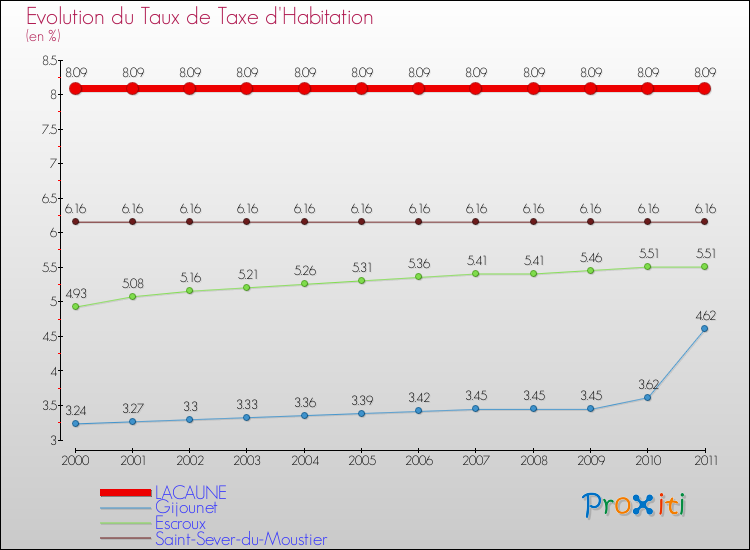 Evolution du taux de la taxe d'habitation pour LACAUNE et les communes proches Comparaison des taux de la taxe d'habitation pour LACAUNE et les communes voisines