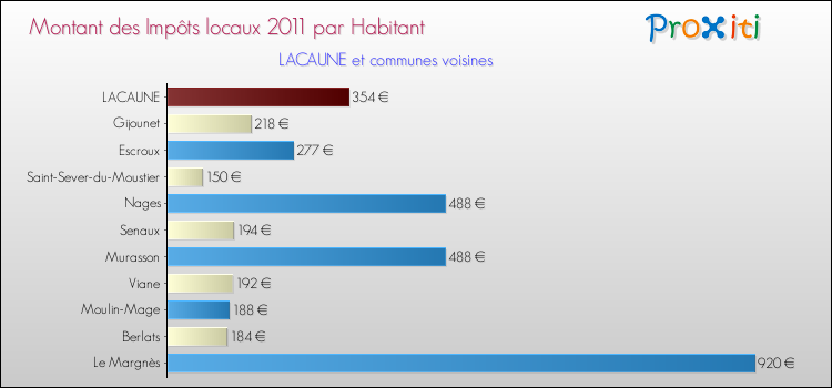 Montant des impôts locaux par Habitant pour LACAUNE et les communes proches Comparaison des impôts locaux par habitant pour LACAUNE et les communes voisines
