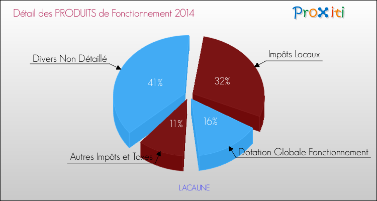 Décomposition du Budget de Fonctionnement 2014 de la commune de LACAUNE Budget de Fonctionnement 2014 pour la commune de LACAUNE