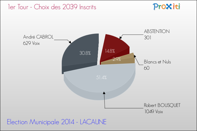 Résultats par rapport aux inscrits au 1er Tour des Elections Municipales 2014 de la commune de LACAUNE Elections Municipales 2014 - Résultats par rapport aux inscrits au 1er Tour pour la commune de LACAUNE
