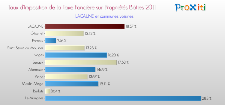 Taux d'imposition de la taxe foncière sur le bati 2011 pour LACAUNE et les communes proches Comparaison des taux d'imposition de la taxe foncière sur le bati 2011 pour LACAUNE et les communes voisines