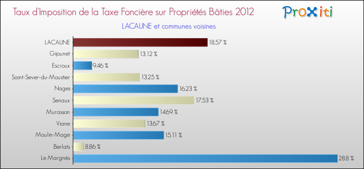 Taux d'imposition de la taxe foncière sur le bati 2012 pour LACAUNE et les communes proches Comparaison des taux d'imposition de la taxe foncière sur le bati 2012 pour LACAUNE et les communes voisines