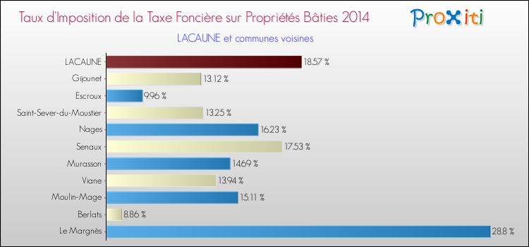 Taux d'imposition de la taxe foncière sur le bati 2014 pour LACAUNE et les communes proches Comparaison des taux d'imposition de la taxe foncière sur le bati 2014 pour LACAUNE et les communes voisines