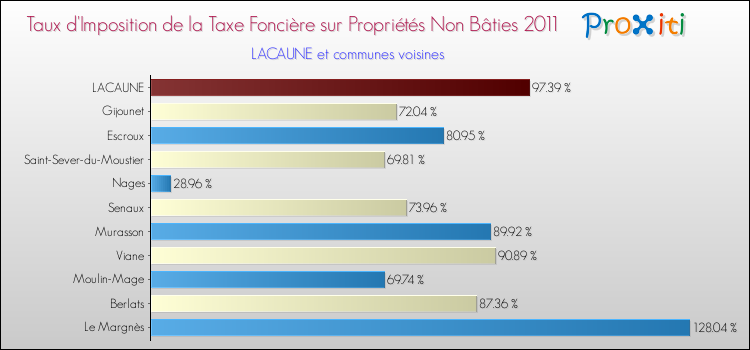 Taux d'imposition de la taxe foncière sur les immeubles et terrains non batis 2011 pour LACAUNE et les communes proches Comparaison des taux d'imposition de la taxe foncière sur les immeubles et terrains non batis 2011 pour LACAUNE et les communes voisines