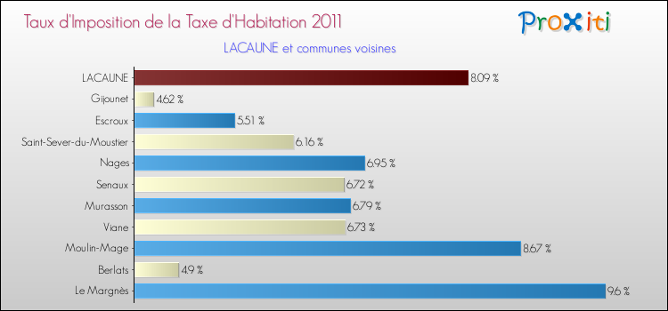 Taux d'imposition de la taxe d'habitation 2011 pour LACAUNE et les communes proches Comparaison des taux d'imposition de la taxe d'habitation 2011 pour LACAUNE et les communes voisines