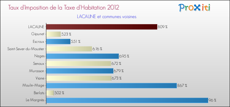 Taux d'imposition de la taxe d'habitation 2012 pour LACAUNE et les communes proches Comparaison des taux d'imposition de la taxe d'habitation 2012 pour LACAUNE et les communes voisines