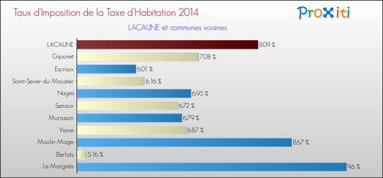 Taux d'imposition de la taxe d'habitation 2014 pour LACAUNE et les communes proches Comparaison des taux d'imposition de la taxe d'habitation 2014 pour LACAUNE et les communes voisines