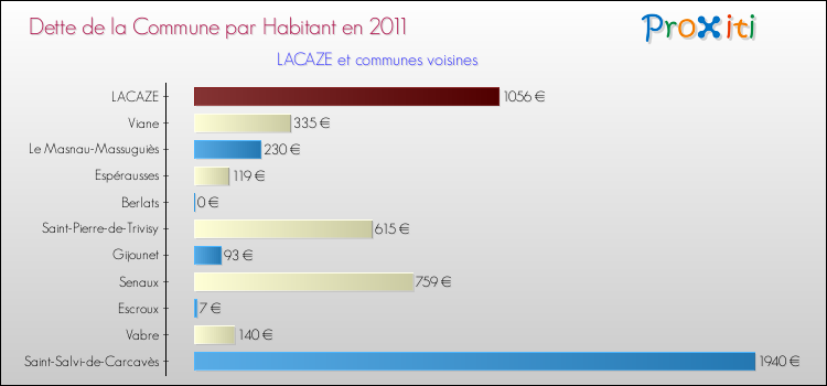 Dette par habitant de la commune en 2011 pour LACAZE et les communes proches Comparaison de la dette par habitant de la commune en 2011 pour LACAZE et les communes voisines