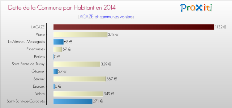 Dette par habitant de la commune en 2014 pour LACAZE et les communes proches Comparaison de la dette par habitant de la commune en 2014 pour LACAZE et les communes voisines