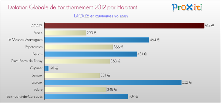 Montant des dotations globales de fonctionnement DGF par Habitant pour LACAZE et les communes proches Comparaison des des dotations globales de fonctionnement DGF par habitant pour LACAZE et les communes voisines