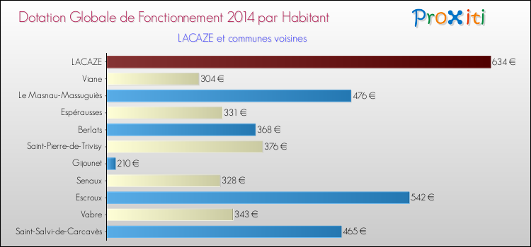 Montant des dotations globales de fonctionnement DGF par Habitant pour LACAZE et les communes proches en 2014. Comparaison des des dotations globales de fonctionnement DGF par habitant pour LACAZE et les communes voisines en 2014.