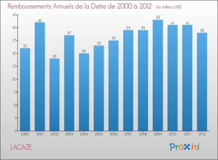 Evolution de l'annuité de la dette pour la commune de LACAZE de 2000 à 2012 Annuités de la dette pour LACAZE de 2000 à 2012