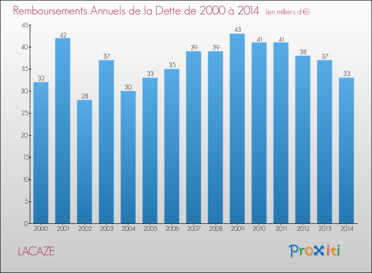 Evolution de l'annuité de la dette pour la commune de LACAZE de 2000 à 2014 Annuités de la dette pour LACAZE de 2000 à 2014