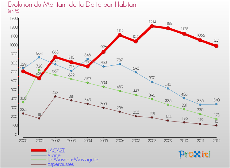 Evolution de la dette par habitant pour la commune de LACAZE et les communes proches de 2000 à 2012 Comparaison de la dette par habitant pour LACAZE et les communes voisines de 2000 à 2012