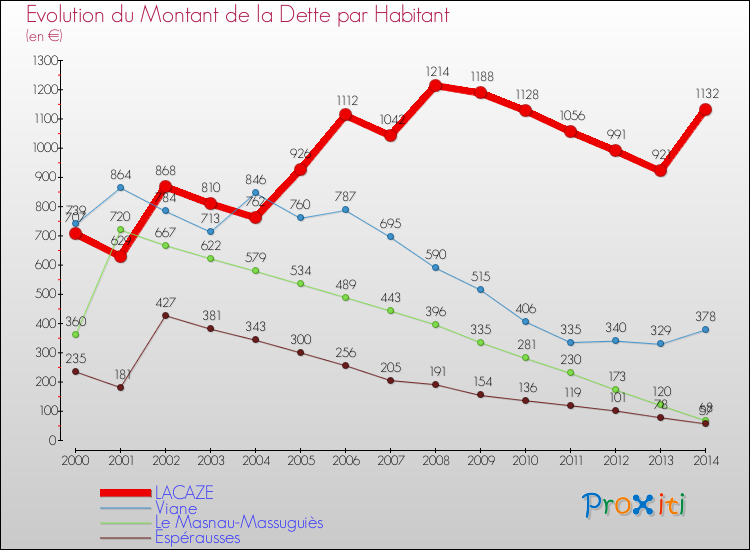 Evolution de la dette par habitant pour la commune de LACAZE et les communes proches de 2000 à 2014 Comparaison de la dette par habitant pour LACAZE et les communes voisines de 2000 à 2014