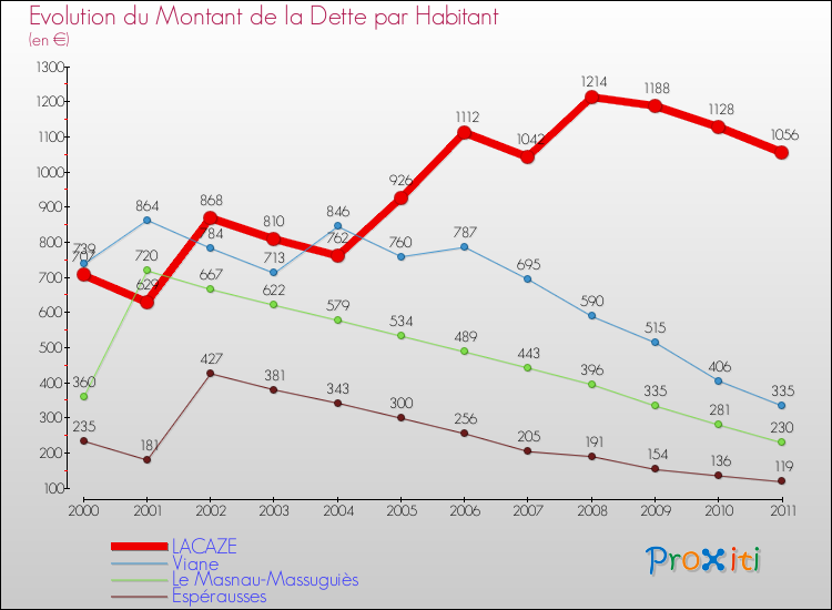 Evolution de la dette par habitant pour la commune de LACAZE et les communes proches Comparaison de la dette par habitant pour LACAZE et les communes voisines