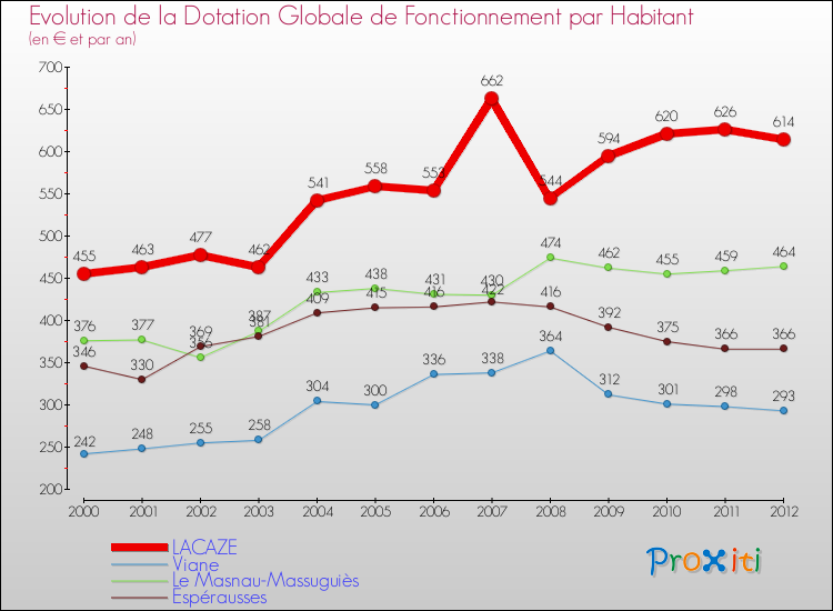 Evolution et montant de la dotation globale de fonctionnement par Habitant pour LACAZE et les communes proches Comparaison des dotations globales de fonctionnement par habitant pour LACAZE et les communes voisines