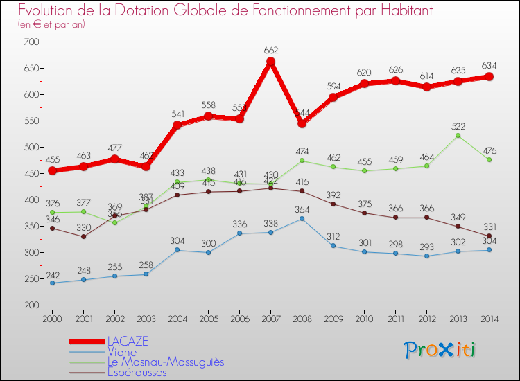 Evolution et montant de la dotation globale de fonctionnement par Habitant pour LACAZE et les communes proches de 2000 à 2014. Comparaison des dotations globales de fonctionnement par habitant pour LACAZE et les communes voisines de 2000 à 2014.