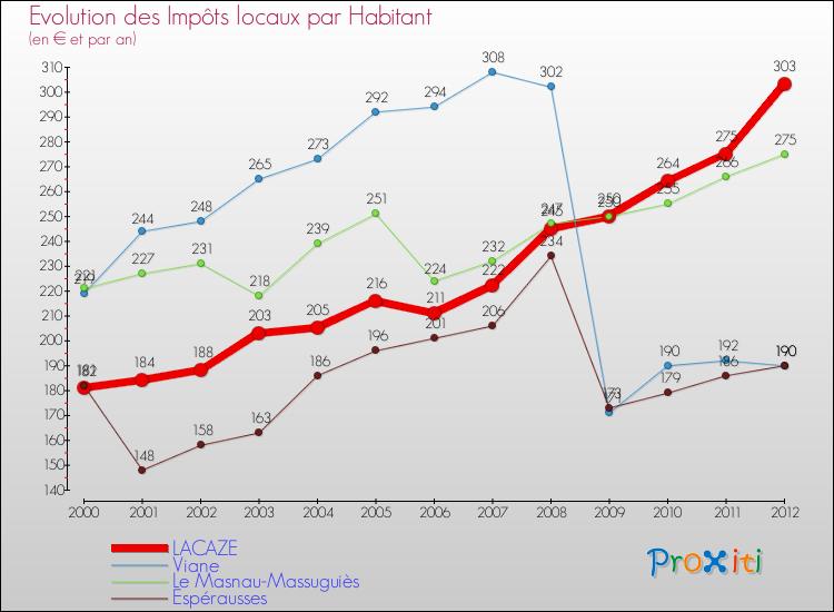 Evolution et montant des impôts locaux par Habitant pour LACAZE et les communes proches Comparaison des impôts locaux par habitant pour LACAZE et les communes voisines