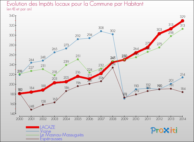 Evolution et montant des impôts locaux par Habitant pour LACAZE et les communes proches de 2000 à 2014 Comparaison des impôts locaux par habitant pour LACAZE et les communes voisines de 2000 à 2014