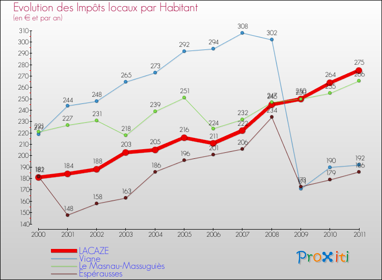 Evolution et montant des impôts locaux par Habitant pour LACAZE et les communes proches Comparaison des impôts locaux par habitant pour LACAZE et les communes voisines