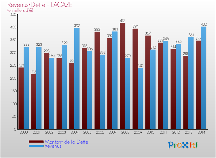 Evolution comparée de la dette et des revenus pour la commune de LACAZE de 2000 à 2014 Comparaison de la dette et des revenus pour LACAZE de 2000 à 2014