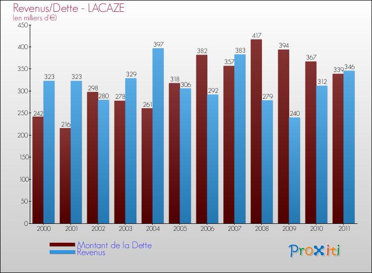Evolution comparée de la dette et des revenus pour la commune de LACAZE de 2000 à 2011 Comparaison de la dette et des revenus pour LACAZE de 2000 à 2011